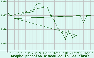 Courbe de la pression atmosphrique pour Krems