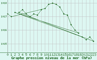 Courbe de la pression atmosphrique pour Xonrupt-Longemer (88)