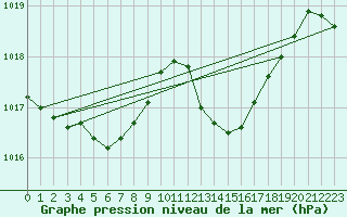 Courbe de la pression atmosphrique pour Dax (40)