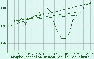 Courbe de la pression atmosphrique pour Ambrieu (01)