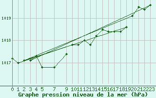 Courbe de la pression atmosphrique pour Bellefontaine (88)