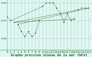 Courbe de la pression atmosphrique pour Perpignan Moulin  Vent (66)