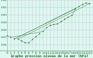 Courbe de la pression atmosphrique pour Lamballe (22)