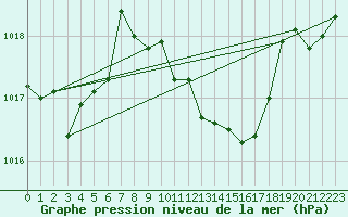 Courbe de la pression atmosphrique pour Banatski Karlovac