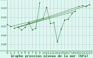 Courbe de la pression atmosphrique pour Hoogeveen Aws