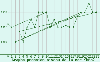 Courbe de la pression atmosphrique pour Grazzanise