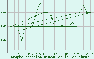 Courbe de la pression atmosphrique pour Al Hoceima