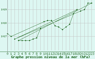 Courbe de la pression atmosphrique pour Roissy (95)