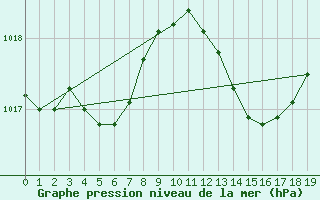 Courbe de la pression atmosphrique pour Verngues - Hameau de Cazan (13)