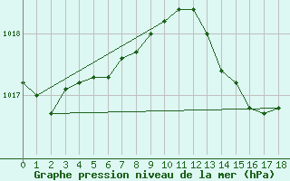 Courbe de la pression atmosphrique pour Wiesenburg