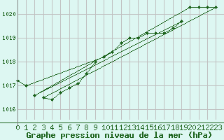 Courbe de la pression atmosphrique pour Bolungavik