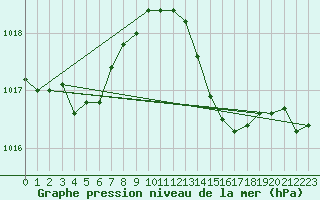Courbe de la pression atmosphrique pour Meyrignac-l