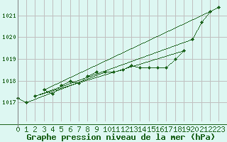 Courbe de la pression atmosphrique pour Leeming