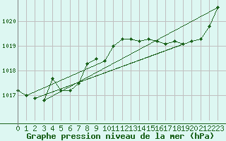Courbe de la pression atmosphrique pour Montroy (17)