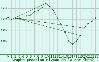 Courbe de la pression atmosphrique pour Gruissan (11)