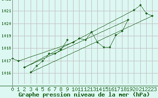 Courbe de la pression atmosphrique pour La Javie (04)