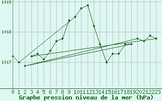 Courbe de la pression atmosphrique pour Roujan (34)