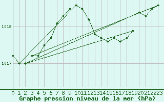 Courbe de la pression atmosphrique pour Ueckermuende