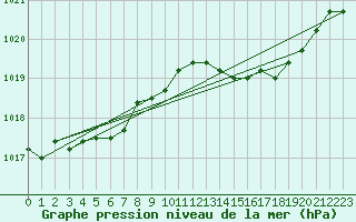 Courbe de la pression atmosphrique pour Munte (Be)