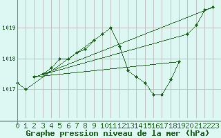 Courbe de la pression atmosphrique pour Stabio