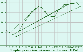 Courbe de la pression atmosphrique pour Payerne (Sw)