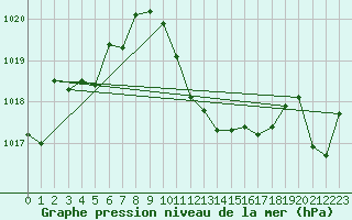 Courbe de la pression atmosphrique pour Cap Pertusato (2A)