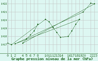 Courbe de la pression atmosphrique pour Bujarraloz