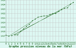 Courbe de la pression atmosphrique pour Stromtangen Fyr