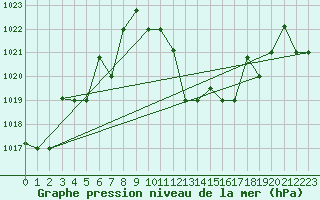 Courbe de la pression atmosphrique pour El Golea
