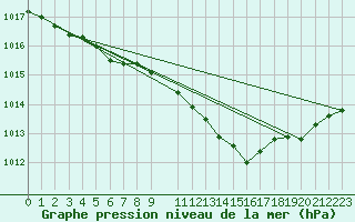 Courbe de la pression atmosphrique pour Lans-en-Vercors (38)