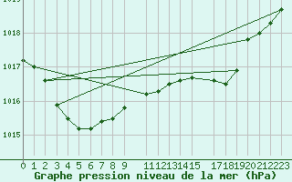 Courbe de la pression atmosphrique pour Sint Katelijne-waver (Be)