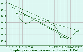 Courbe de la pression atmosphrique pour Cap Corse (2B)