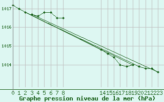 Courbe de la pression atmosphrique pour Ostroleka