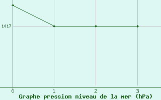 Courbe de la pression atmosphrique pour Aracaju Aeroporto