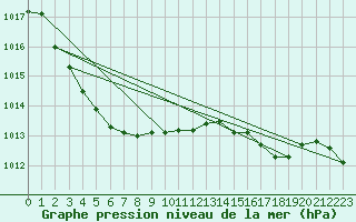 Courbe de la pression atmosphrique pour Luka