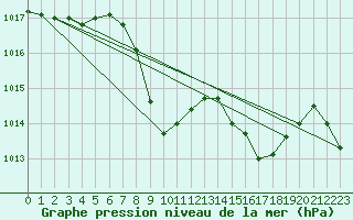 Courbe de la pression atmosphrique pour Cevio (Sw)