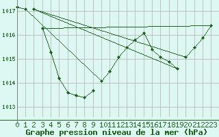 Courbe de la pression atmosphrique pour Dampier