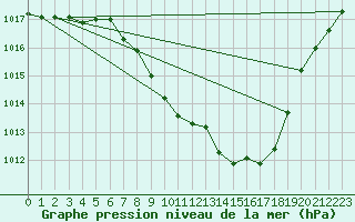 Courbe de la pression atmosphrique pour Wynau