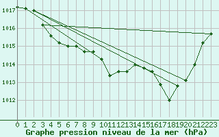 Courbe de la pression atmosphrique pour Seichamps (54)