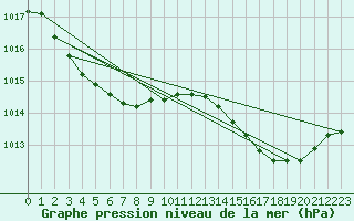Courbe de la pression atmosphrique pour Hyres (83)