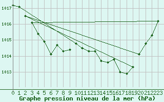 Courbe de la pression atmosphrique pour Aurillac (15)