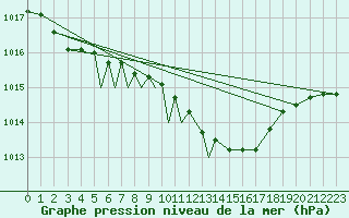 Courbe de la pression atmosphrique pour Diepholz