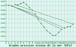 Courbe de la pression atmosphrique pour Payerne (Sw)