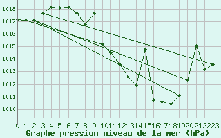 Courbe de la pression atmosphrique pour Saelices El Chico
