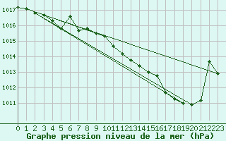 Courbe de la pression atmosphrique pour Recoules de Fumas (48)