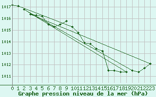 Courbe de la pression atmosphrique pour Lignerolles (03)