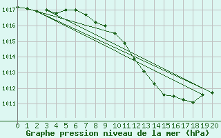 Courbe de la pression atmosphrique pour Czestochowa