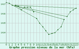 Courbe de la pression atmosphrique pour Aigle (Sw)