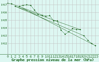 Courbe de la pression atmosphrique pour Gioia Del Colle