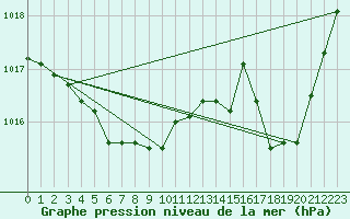 Courbe de la pression atmosphrique pour Crest (26)